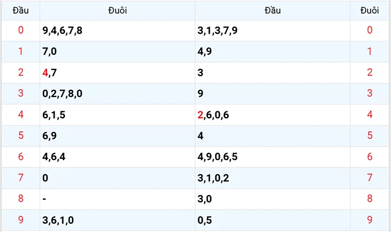 Thống kê các đầu số đã về, chưa về