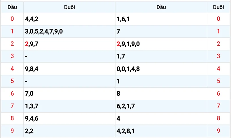 Thống kê các đầu số đã về, chưa về