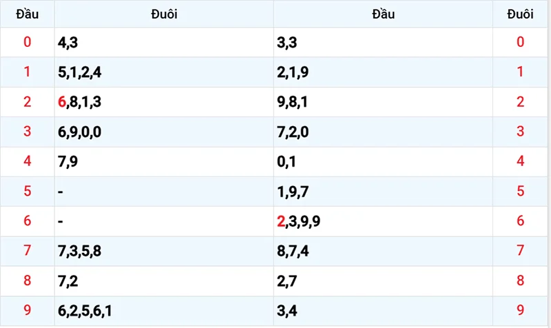 Thống kê các đầu số đã về, chưa về