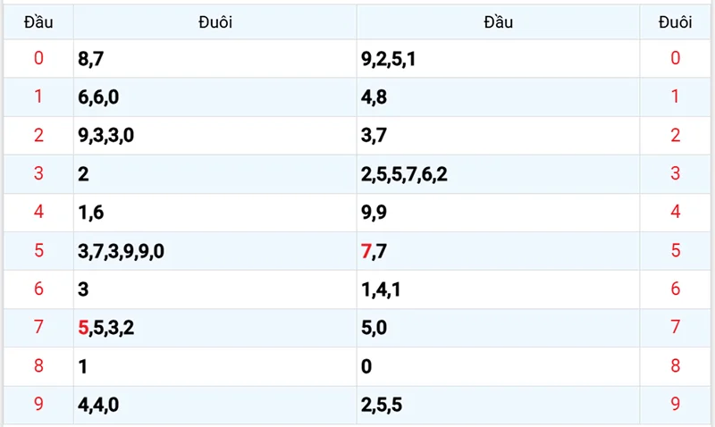 Thống kê các đầu số đã về, chưa về