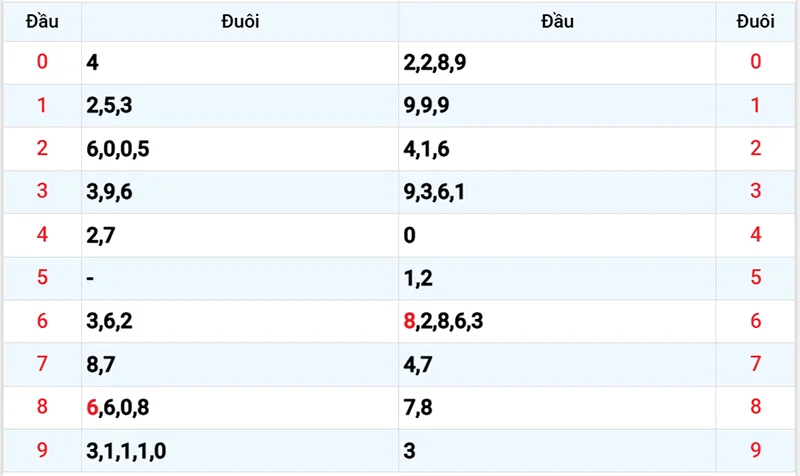 Thống kê các đầu số đã về, chưa về