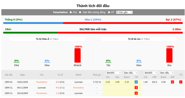 Thành tích đối đầu giữa Fenerbahce vs Lyon