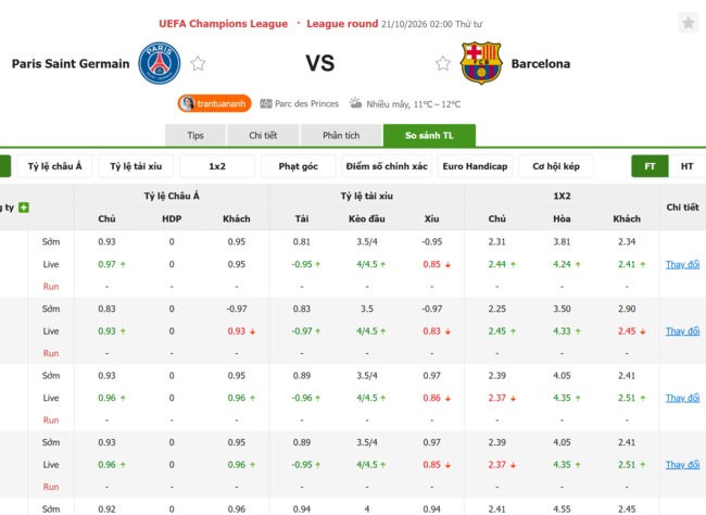Tỷ lệ kèo PSG vs Barcelona