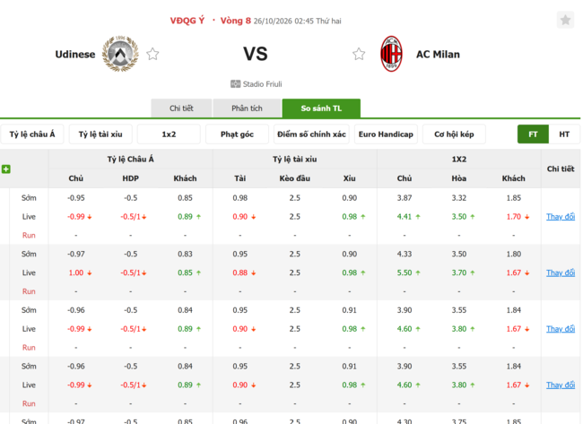 Tỷ lệ kèo Udinese vs AC Milan