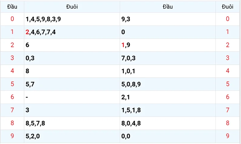 Thống kê các đầu số đã về, chưa về