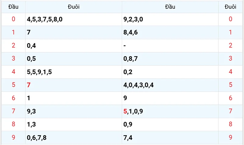 Thống kê các đầu số đã về, chưa về