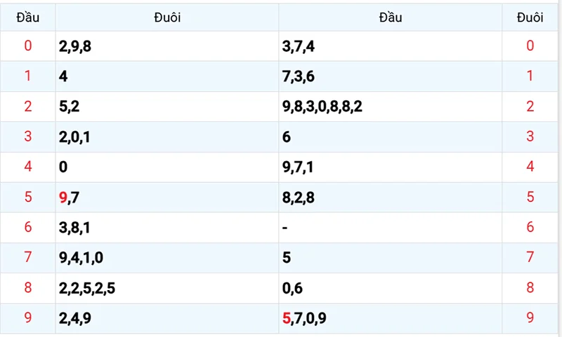 Thống kê các đầu số đã về, chưa về