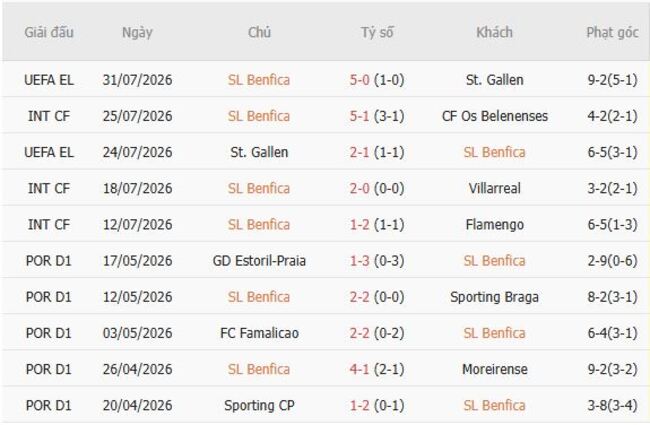Phong độ của Benfica