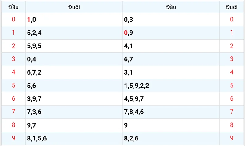 Thống kê các đầu số đã về, chưa về