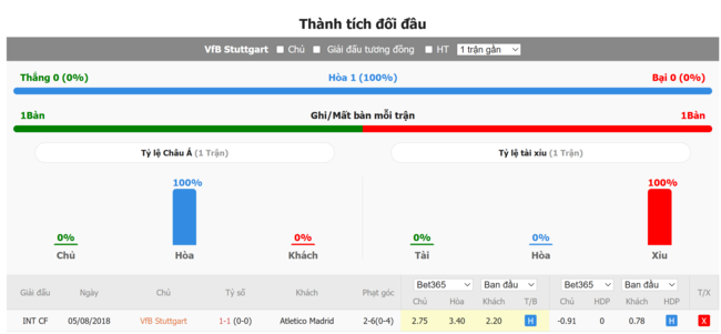 Thành tích đối đầu giữa VfB Stuttgart vs Atletico Madrid