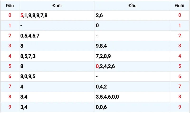 Thống kê các đầu số đã về, chưa về