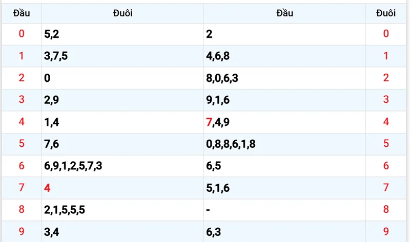 Thống kê các đầu số đã về, chưa về