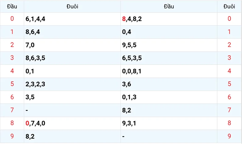 Thống kê các đầu số đã về, chưa về