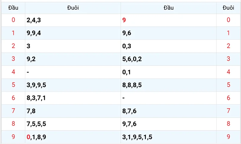Thống kê các đầu số đã về, chưa về