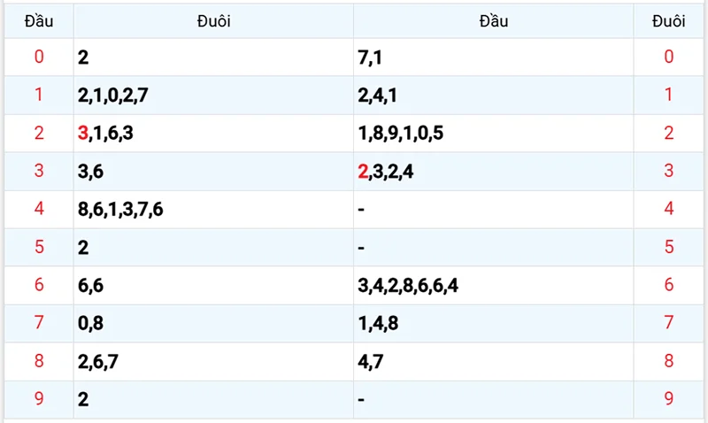 Thống kê các đầu số đã về, chưa về