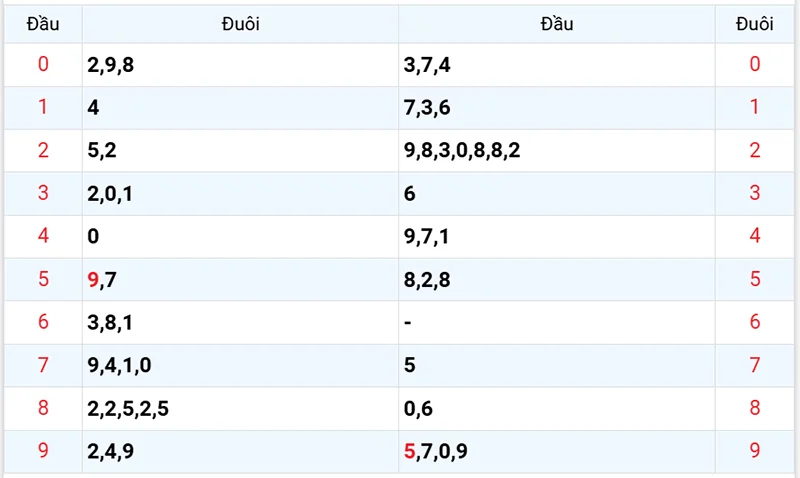 Thống kê các đầu số đã về, chưa về