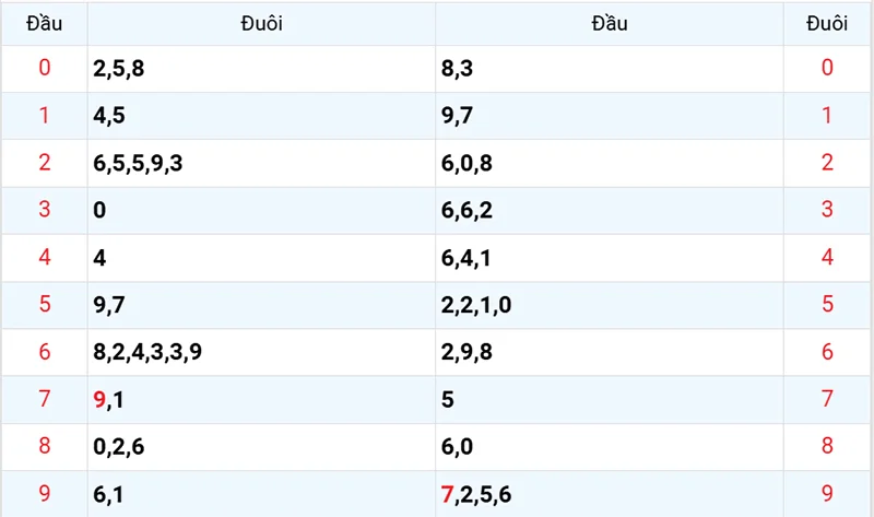 Thống kê các đầu số đã về, chưa về