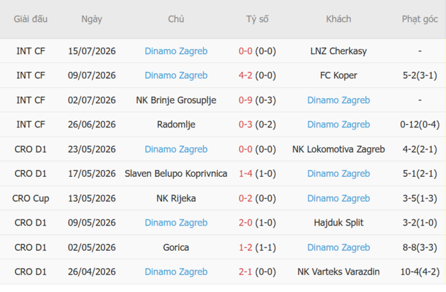 Phong độ của Dinamo Zagreb