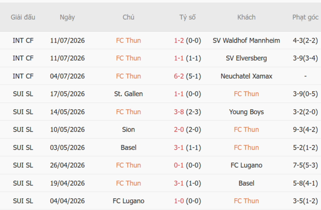 Phong độ của FC Thun