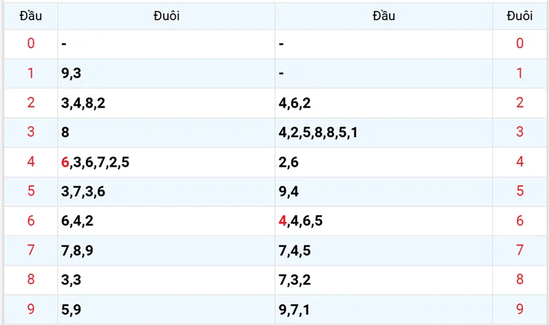 Thống kê các đầu số đã về, chưa về