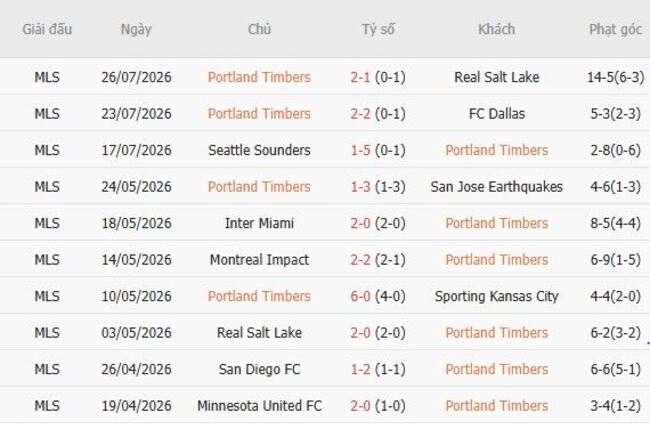 Phong độ của Portland Timbers