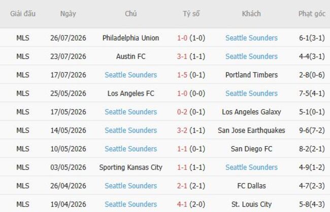 Phong độ của Seattle Sounders