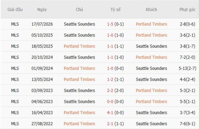 Thành tích đối đầu giữa Portland Timbers vs Seattle Sounders