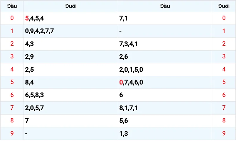 Thống kê các đầu số đã về, chưa về