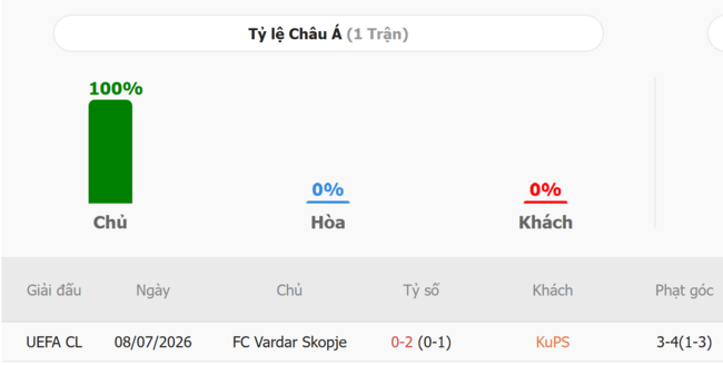 Thành tích đối đầu giữa KuPS vs FC Vardar Skopje