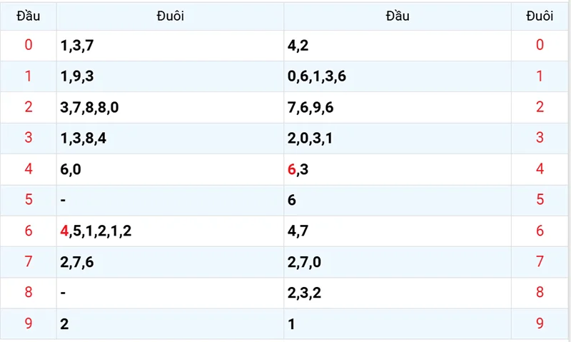 Thống kê các đầu số đã về, chưa về