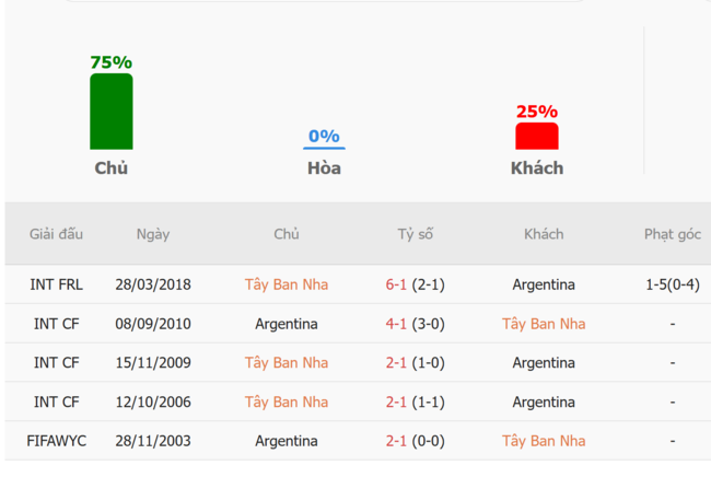 Thành tích đối đầu giữa Tây Ban Nha vs Argentina