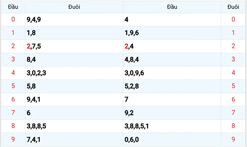 Thống kê các đầu số đã về, chưa về