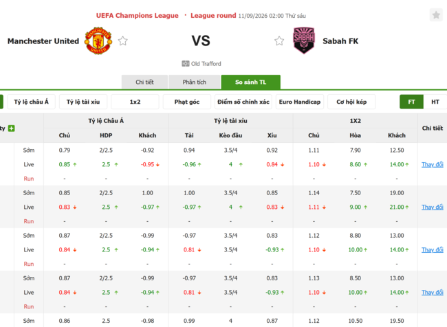Tỷ lệ kèo Man United vs Sabah FK