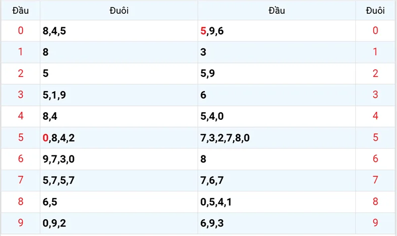 Thống kê các đầu số đã về, chưa về