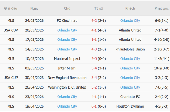 Phong độ của Orlando City