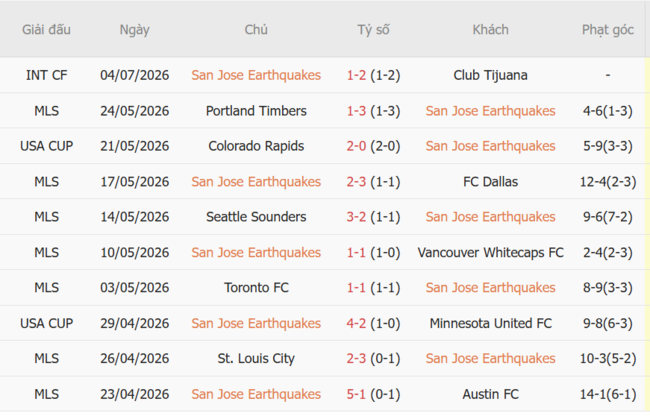 Phong độ của San Jose Earthquakes