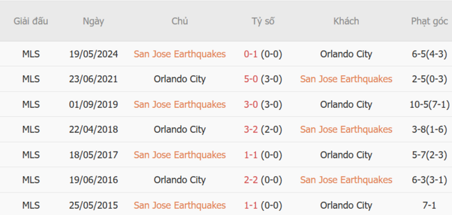 Thành tích đối đầu giữa San Jose Earthquakes vs Orlando City