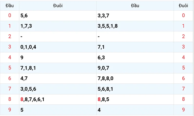 Thống kê các đầu số đã về, chưa về