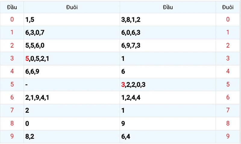 Thống kê các đầu số đã về, chưa về