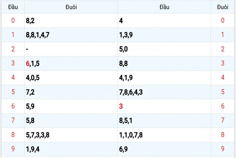Thống kê các đầu số đã về, chưa về