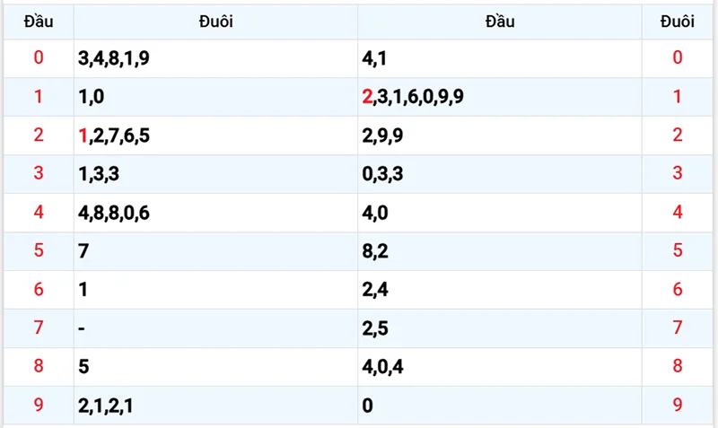 Thống kê các đầu số đã về, chưa về
