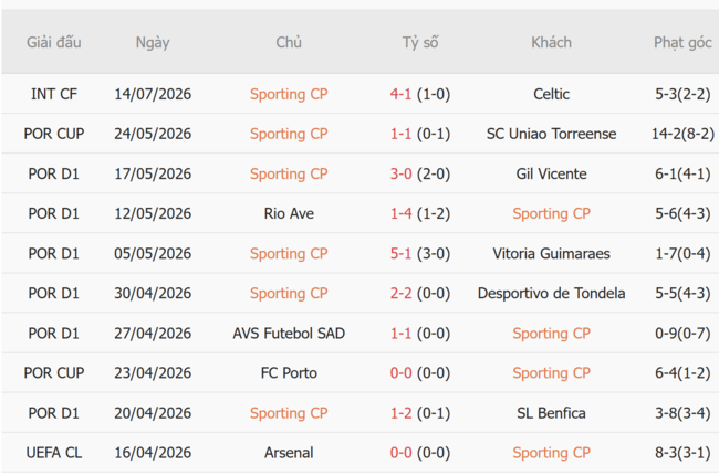 Phong độ của Sporting CP