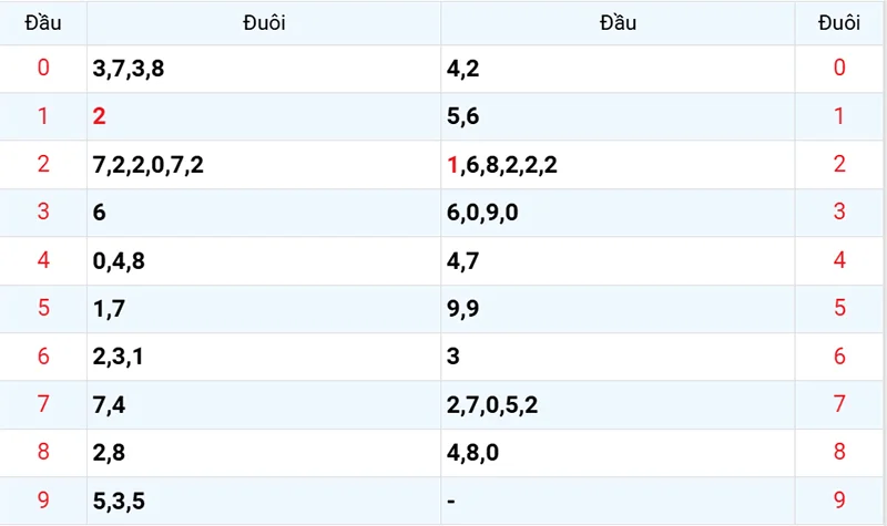 Thống kê các đầu số đã về, chưa về