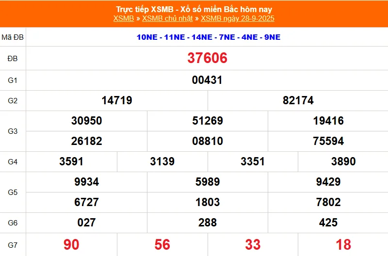 Cập nhật lại kết quả XSMB kỳ trước ngày 28/09/2025