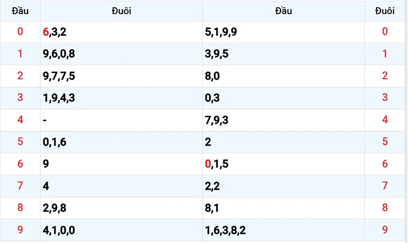 Thống kê các đầu số đã về, chưa về