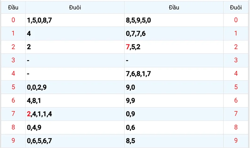Thống kê các đầu số đã về, chưa về