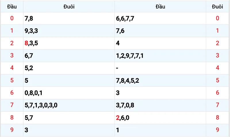 Thống kê các đầu số đã về, chưa về