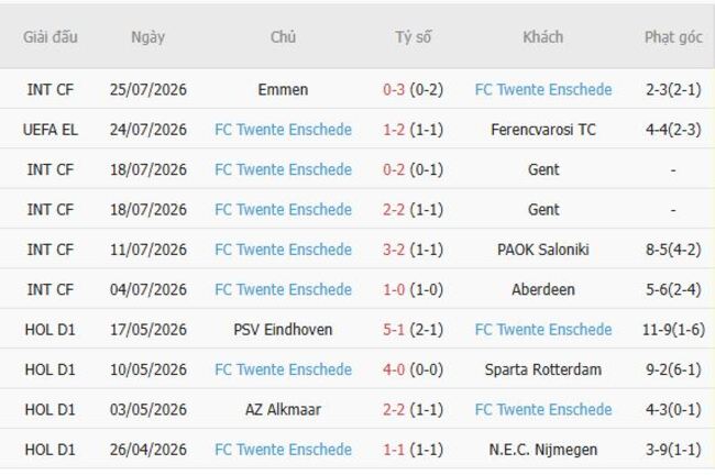Phong độ của FC Twente