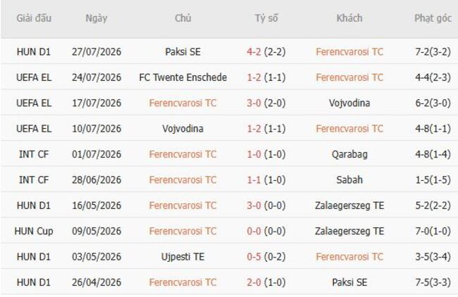 Phong độ của Ferencvarosi TC