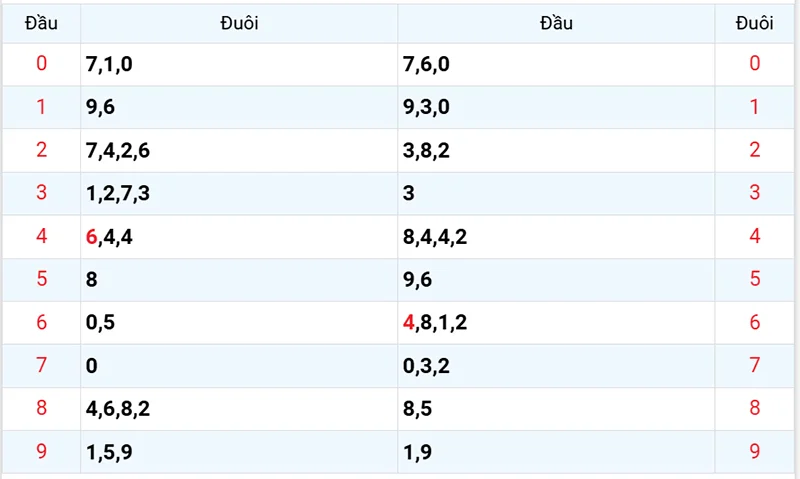 Thống kê các đầu số đã về, chưa về